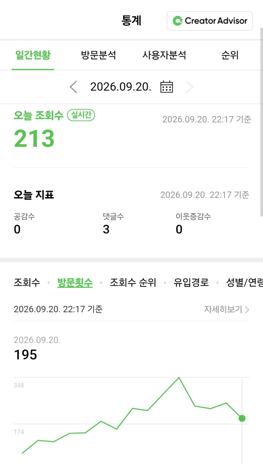 네이버 블로그 통계. 2026년 9월 20일 조회수 213, 방문횟수 195
