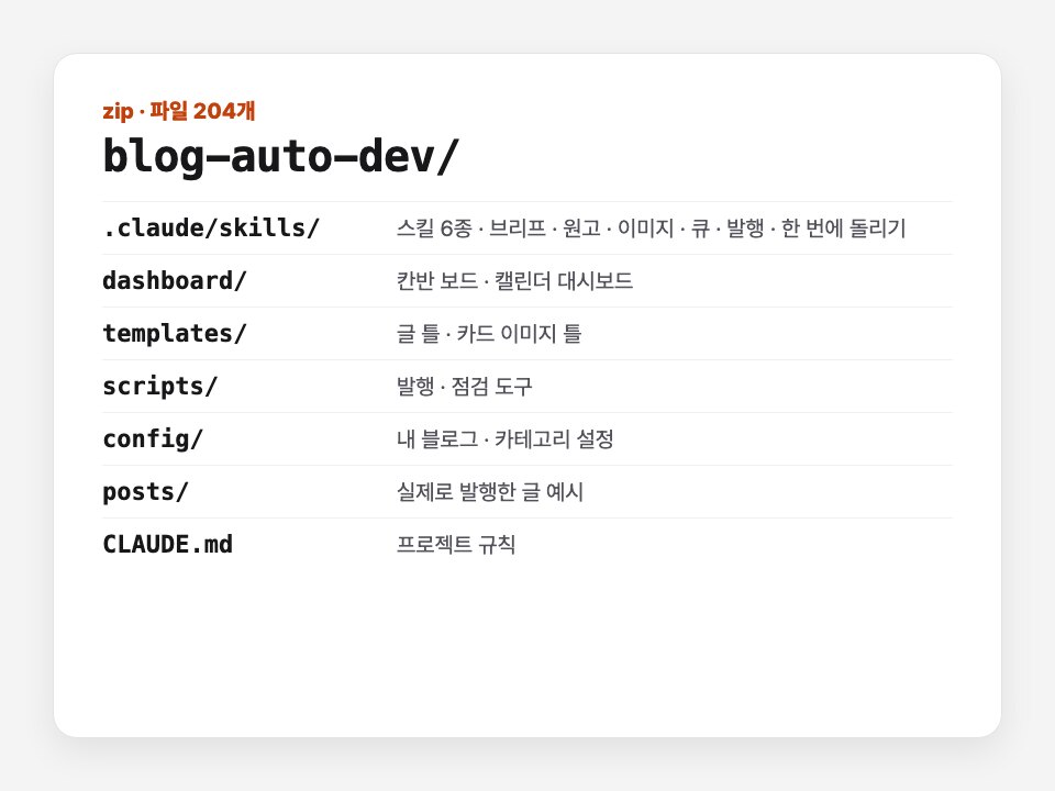 블로그 자동 발행 코드 + 실전 사용법 표지