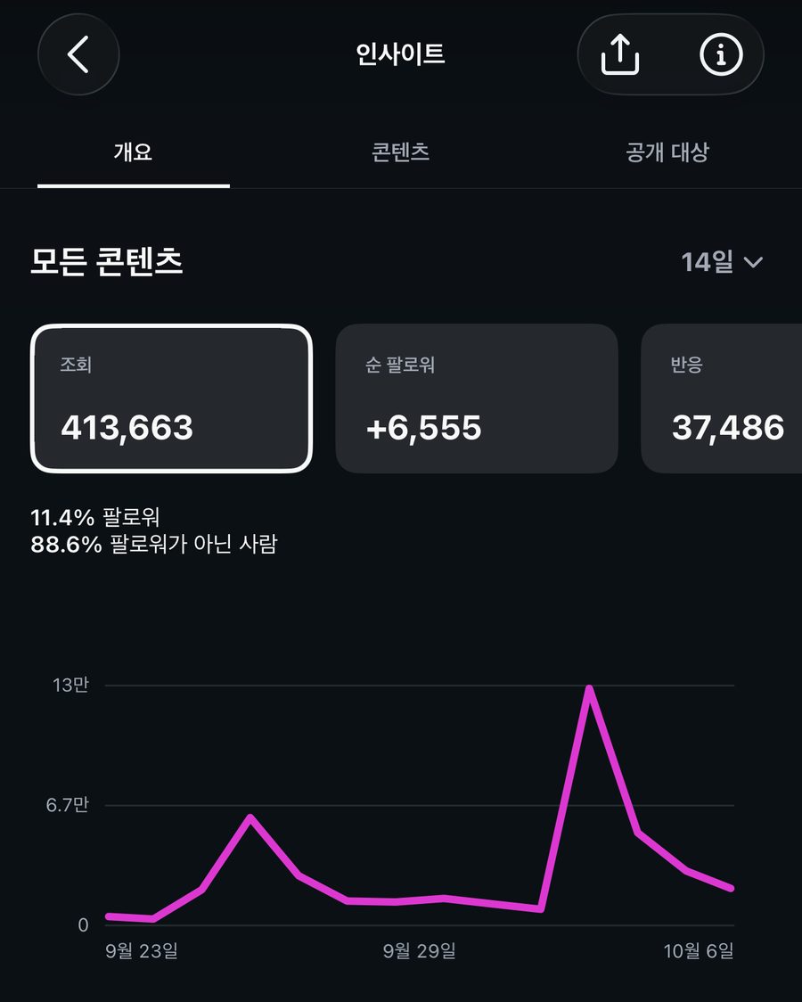 인스타그램 인사이트 14일: 조회 413,663 · 순 팔로워 +6,555 · 반응 37,486 · 팔로워 11.4% · 팔로워가 아닌 사람 88.6% · 일별 조회 그래프