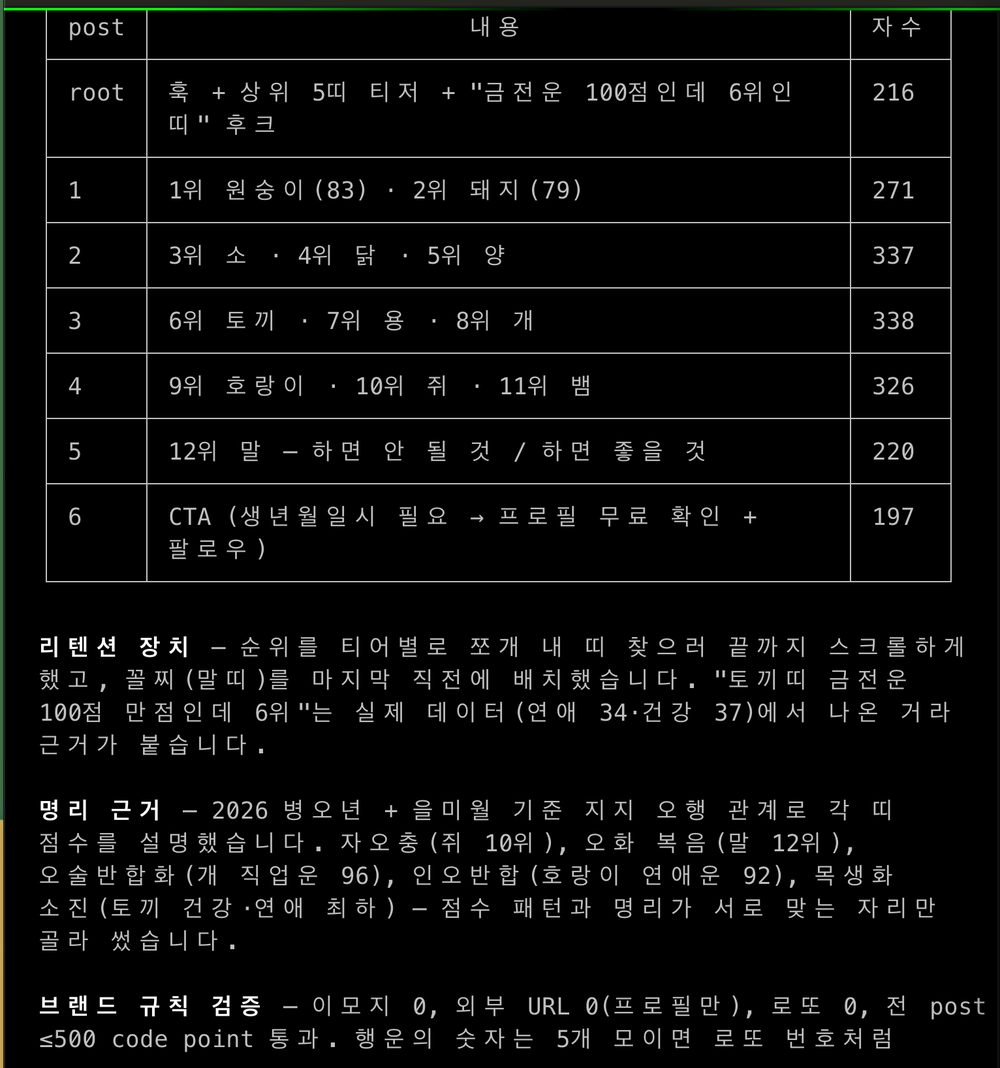 클로드코드 세션 화면: 7개 글 체인 기획 표(root 훅 티저 · 순위 티어 · CTA) · 리텐션 장치 · 명리 근거 · 브랜드 규칙 검증